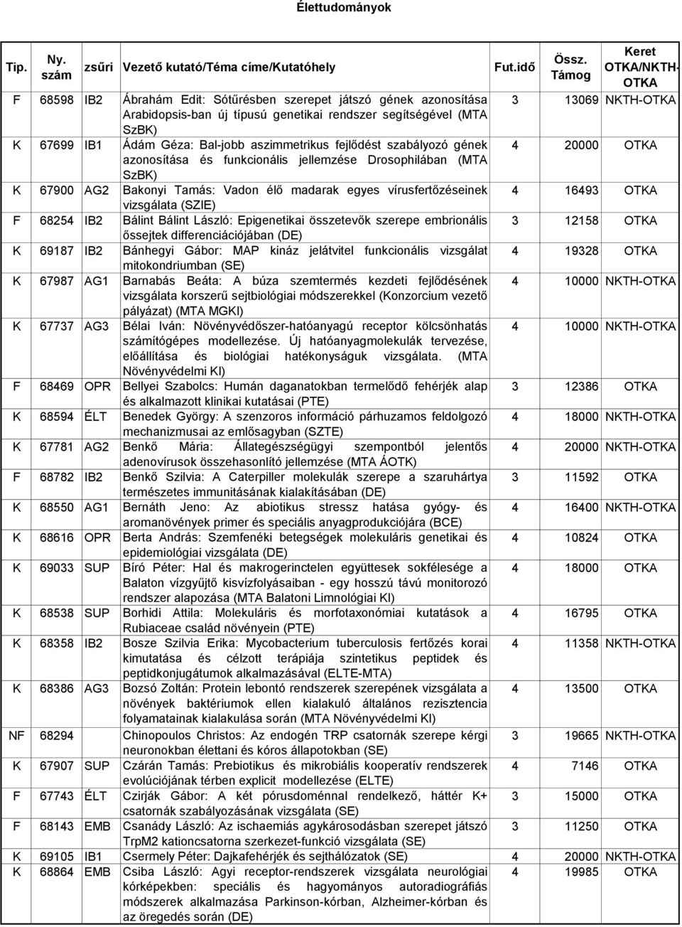 68254 IB2 Bálint Bálint László: Epigenetikai összetevők szerepe embrionális 3 12158 őssejtek differenciációjában (DE) K 69187 IB2 Bánhegyi Gábor: MAP kináz jelátvitel funkcionális vizsgálat 4 19328