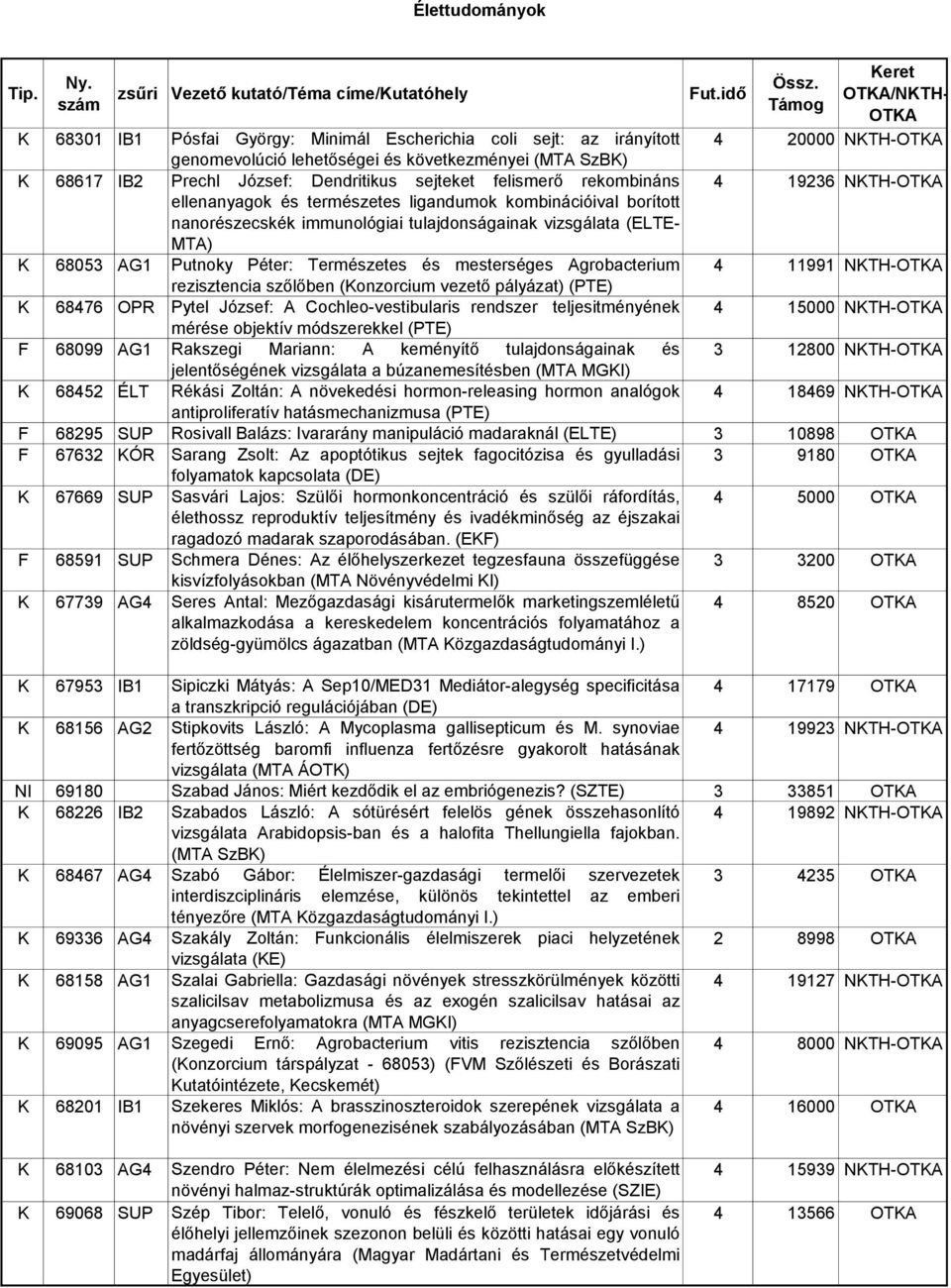 mesterséges Agrobacterium 4 11991 NKTH- rezisztencia szőlőben (Konzorcium vezető pályázat) (PTE) K 68476 OPR Pytel József: A Cochleo-vestibularis rendszer teljesitményének 4 15000 NKTH- mérése