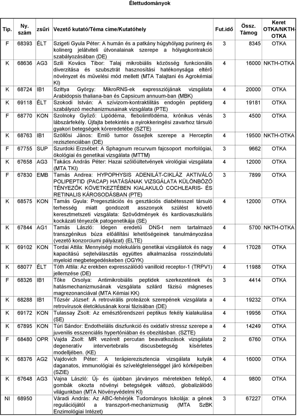 expressziójának vizsgálata Arabidopsis thaliana-ban és Capsicum annuum-ban (MBK) K 69118 ÉLT Szokodi István: A szívizom-kontraktilitás endogén peptiderg szabályozó mechanizmusainak vizsgálata (PTE) F