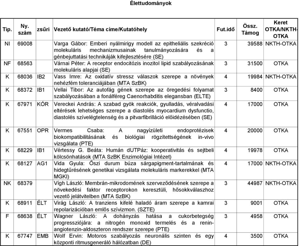 Vellai Tibor: Az autofág gének szerepe az öregedési folyamat szabályozásában a fonálféreg Caenorhabditis elegansban (ELTE) K 67971 KÓR Vereckei András: A szabad gyök reakciók, gyulladás, véralvadási
