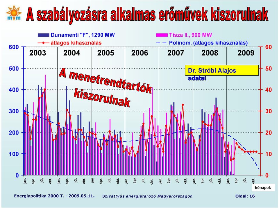 Stróbl Alajos adatai 60 50 40 300 30 200 20 100 10 0 jan. ápr. júl. okt. jan. ápr. júl. okt. jan ápr. júl. okt. jan. ápr júl.