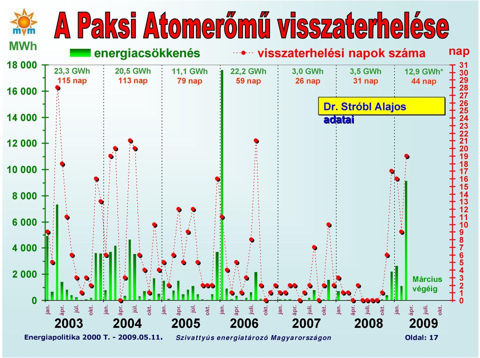 visszaterhelési napok száma okt. jan. 3,0 GWh 26 nap ápr. juli. okt. jan. 3,5 GWh 31 nap Dr. Stróbl Alajos adatai ápr. juli. okt. jan. 12,9 GWh* 44 nap ápr.