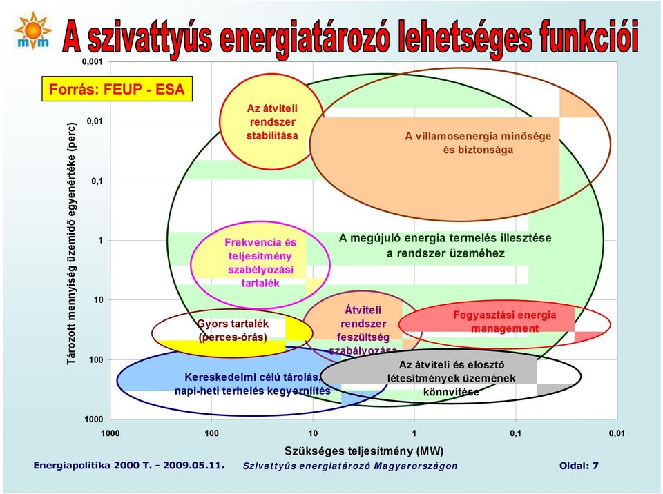 megújuló energia termelés illesztése a rendszer üzeméhez Átviteli rendszer feszültség szabályozása Fogyasztási energia management Az átviteli és elosztó