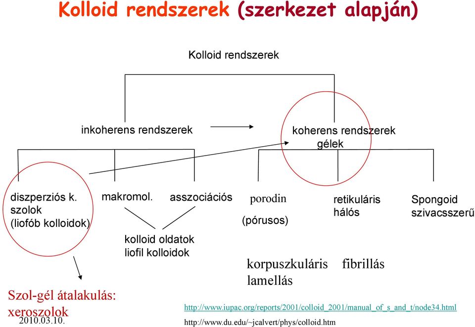 kolloid oldatok liofil kolloidok asszociációs porodin (pórusos) retikuláris hálós korpuszkuláris fibrillás lamellás