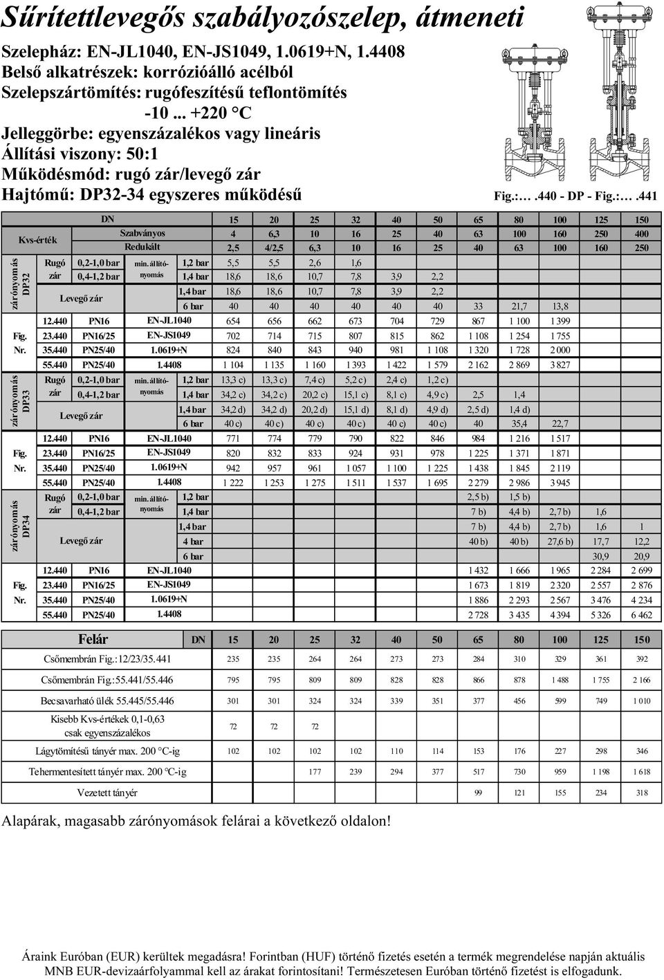 állítónyomás 1,2 bar 5,5 5,5 2,6 1,6 zár 0,4-1,2 bar 1,4 bar 18,6 18,6 10,7 7,8 3,9 2,2 Levegő zár 1,4 bar 18,6 18,6 10,7 7,8 3,9 2,2 6 bar 40 40 40 40 40 40 33 21,7 13,8 12.