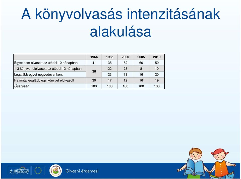 utóbbi 12 hónapban 22 23 8 10 36 Legalább egyet negyedévenként 23 13 16 20