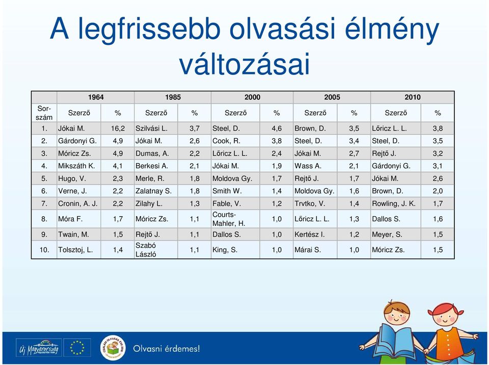 Hugo, V. 2,3 Merle, R. 1,8 Moldova Gy. 1,7 Rejtı J. 1,7 Jókai M. 2,6 6. Verne, J. 2,2 Zalatnay S. 1,8 Smith W. 1,4 Moldova Gy. 1,6 Brown, D. 2,0 7. Cronin, A. J. 2,2 Zilahy L. 1,3 Fable, V.