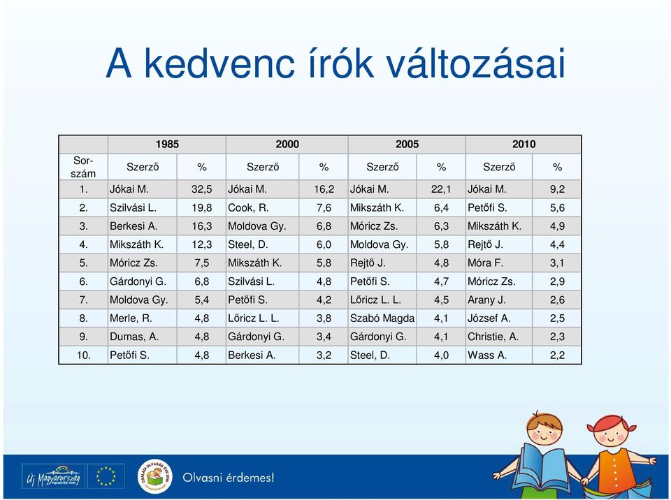 5,8 Rejtı J. 4,8 Móra F. 3,1 6. Gárdonyi G. 6,8 Szilvási L. 4,8 Petıfi S. 4,7 Móricz Zs. 2,9 7. Moldova Gy. 5,4 Petıfi S. 4,2 Lıricz L. L. 4,5 Arany J. 2,6 8. Merle, R.