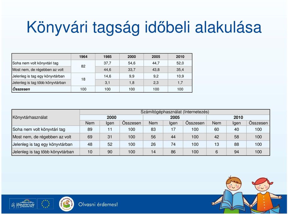 (Internetezés) Könyvtárhasználat 2000 2005 2010 Nem Igen Összesen Nem Igen Összesen Nem Igen Összesen Soha nem volt könyvtári tag 89 11 100 83 17 100 60 40 100