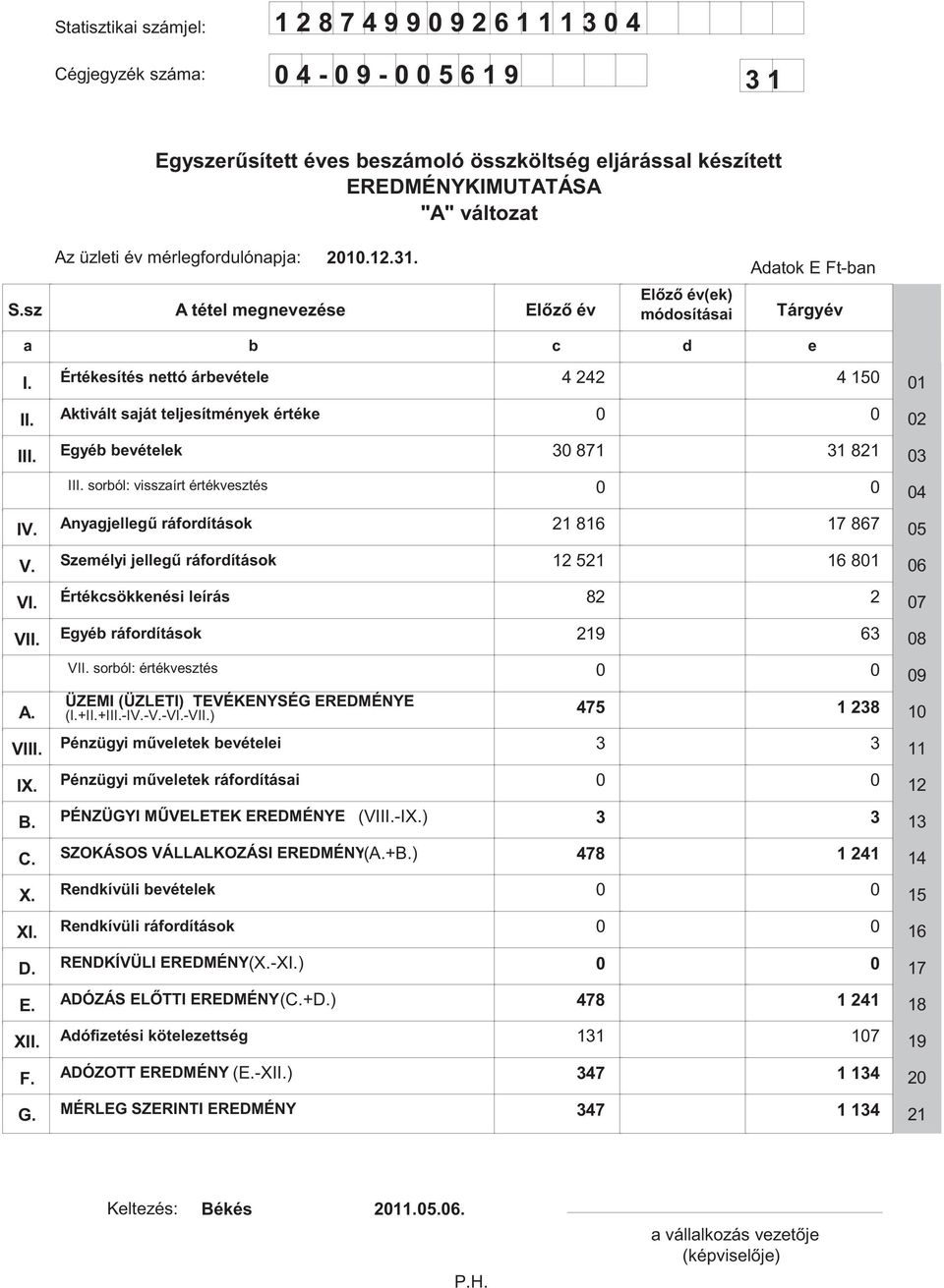 Értékesítés nettó árbevétele Aktivált saját teljesítmények értéke 4 242 0 4 150 0 01 02 Egyéb bevételek 30 871 31 821 03 III.