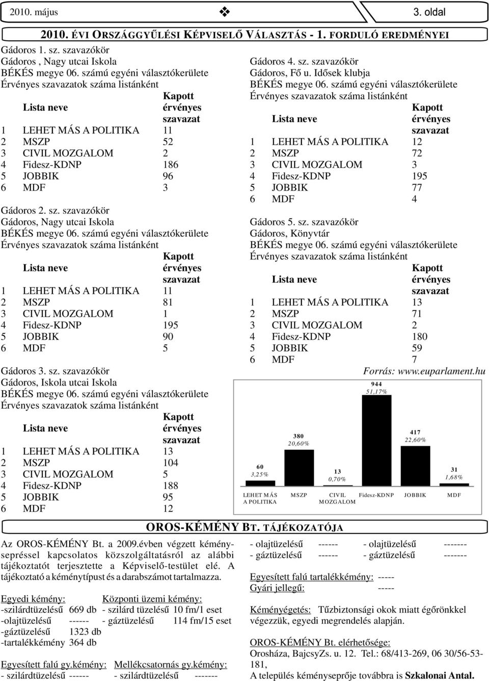 számú egyéni választókerülete Kapott Lista neve érvényes Kapott szavazat Lista neve érvényes 1 LEHET MÁS A POLITIKA 11 szavazat 2 MSZP 52 1 LEHET MÁS A POLITIKA 12 3 CIVIL MOZGALOM 2 2 MSZP 72 4