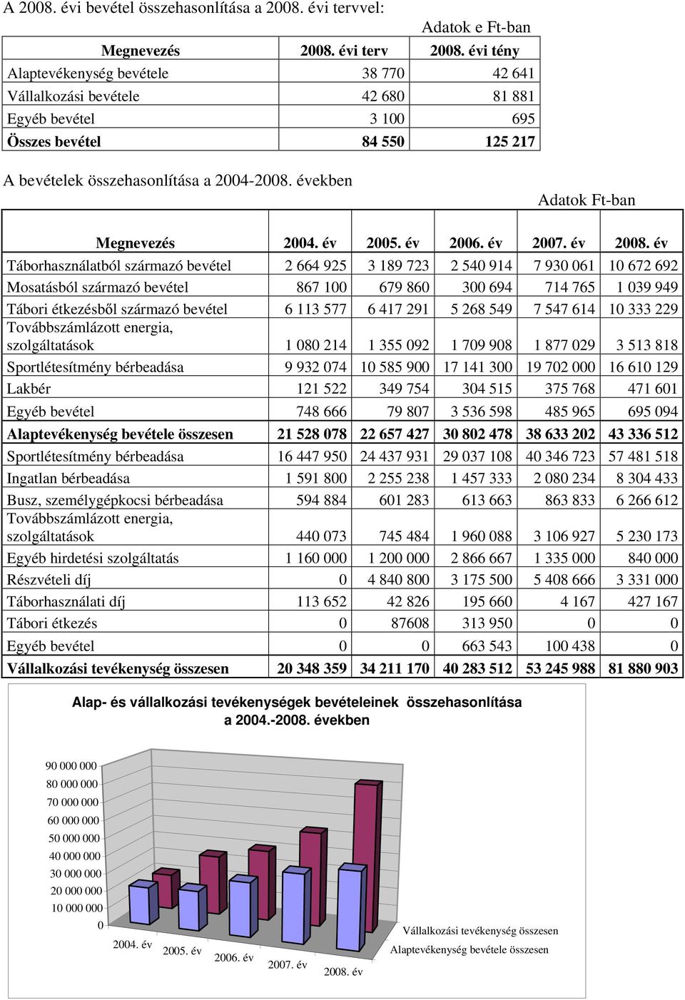 években Adatok Ft-ban Megnevezés 2004. év 2005. év 2006. év 2007. év 2008.