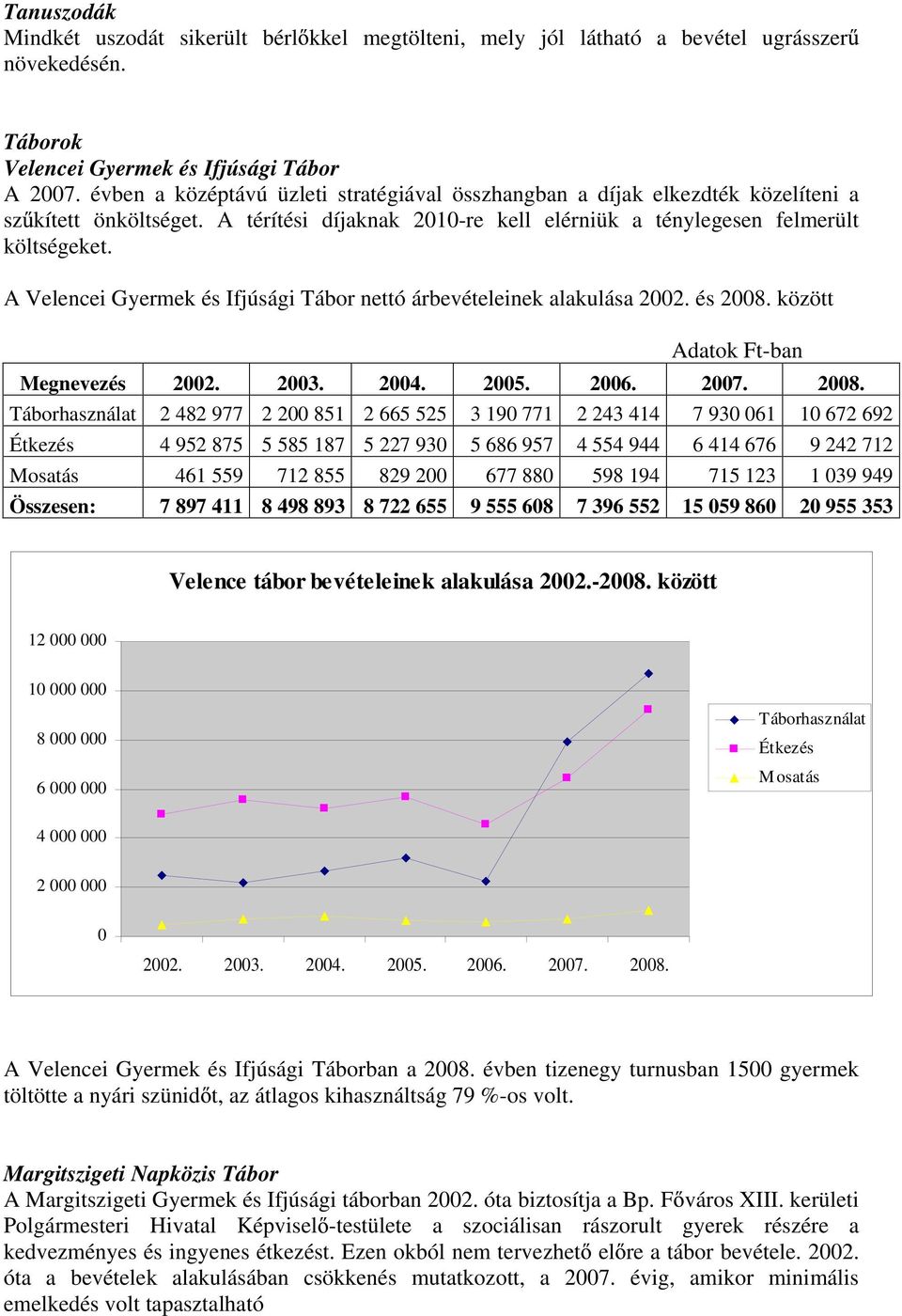 A Velencei Gyermek és Ifjúsági Tábor nettó árbevételeinek alakulása 2002. és 2008.