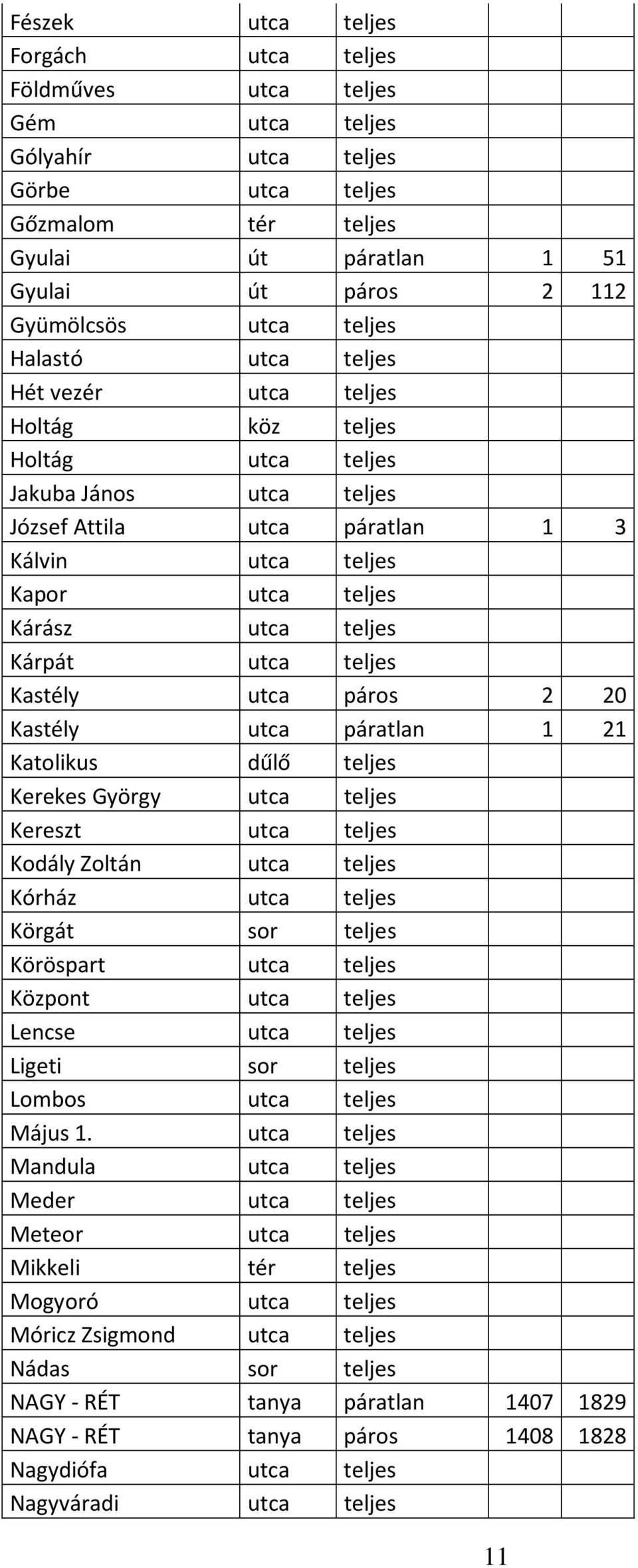 Kárpát utca teljes Kastély utca páros 2 20 Kastély utca páratlan 1 21 Katolikus dűlő teljes Kerekes György utca teljes Kereszt utca teljes Kodály Zoltán utca teljes Kórház utca teljes Körgát sor