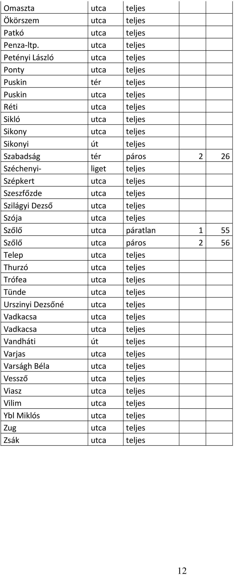 2 26 Széchenyi- liget teljes Szépkert utca teljes Szeszfőzde utca teljes Szilágyi Dezső utca teljes Szója utca teljes Szőlő utca páratlan 1 55 Szőlő utca páros 2 56 Telep utca teljes