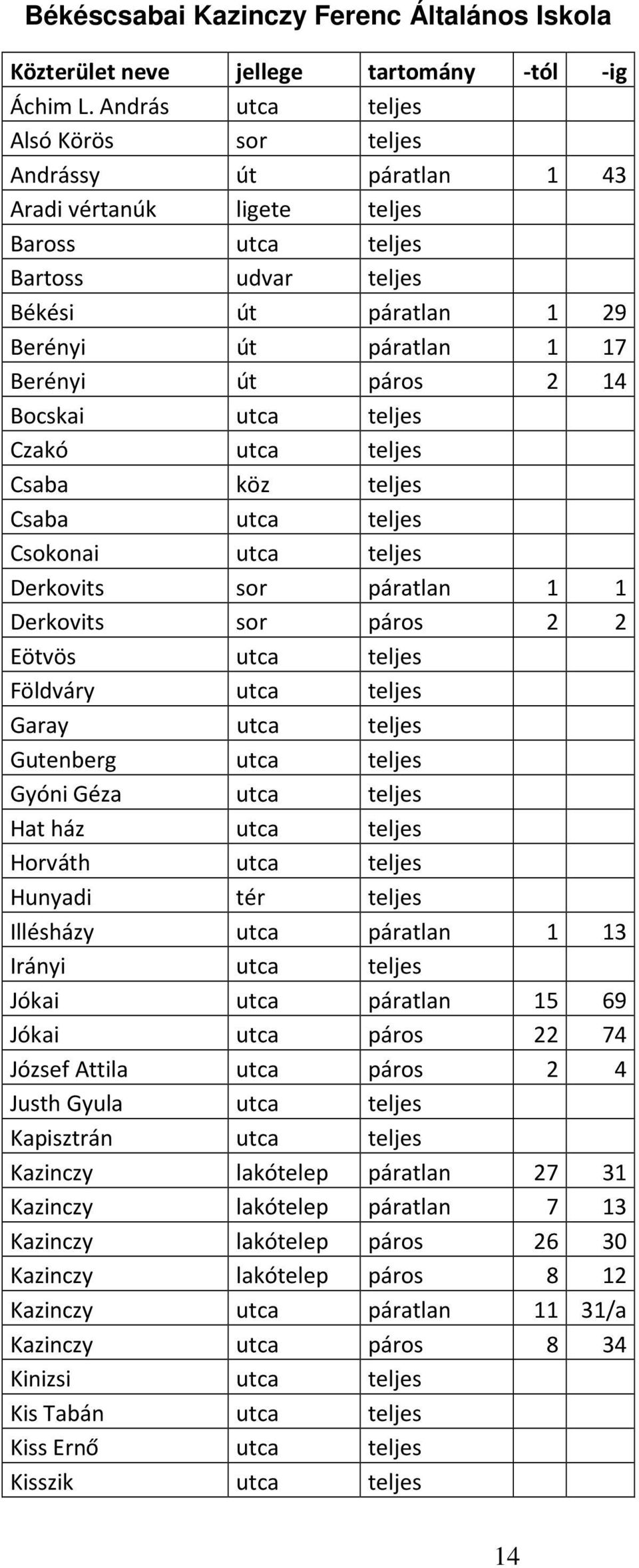 páros 2 14 Bocskai utca teljes Czakó utca teljes Csaba köz teljes Csaba utca teljes Csokonai utca teljes Derkovits sor páratlan 1 1 Derkovits sor páros 2 2 Eötvös utca teljes Földváry utca teljes