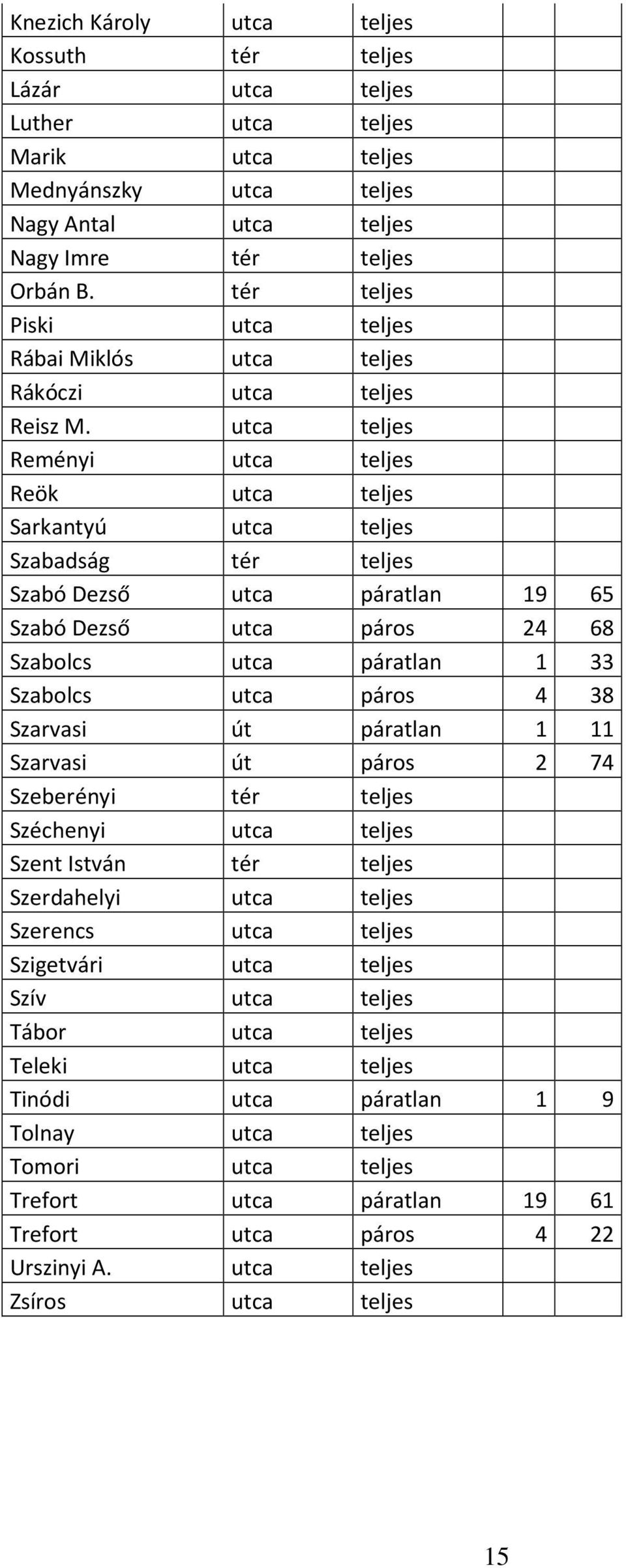 utca teljes Reményi utca teljes Reök utca teljes Sarkantyú utca teljes Szabadság tér teljes Szabó Dezső utca páratlan 19 65 Szabó Dezső utca páros 24 68 Szabolcs utca páratlan 1 33 Szabolcs utca