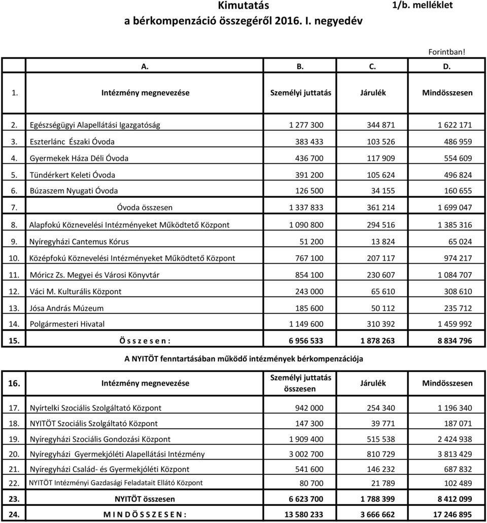 Tündérkert Keleti Óvoda 391 200 105 624 496 824 6. Búzaszem Nyugati Óvoda 126 500 34 155 160 655 7. Óvoda összesen 1 337 833 361 214 1 699 047 8.