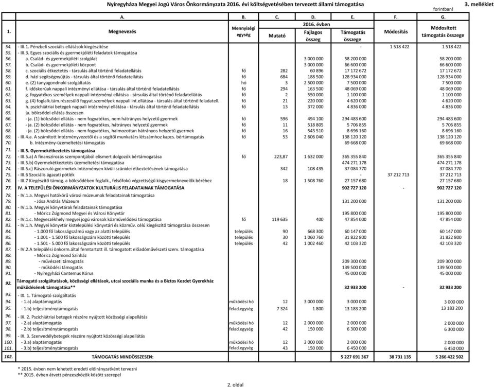 Egyes szociális és gyermekjóléti feladatok támogatása 56. a. Család- és gyermekjóléti szolgálat 3 000 000 58 200 000 58 200 000 57. b.