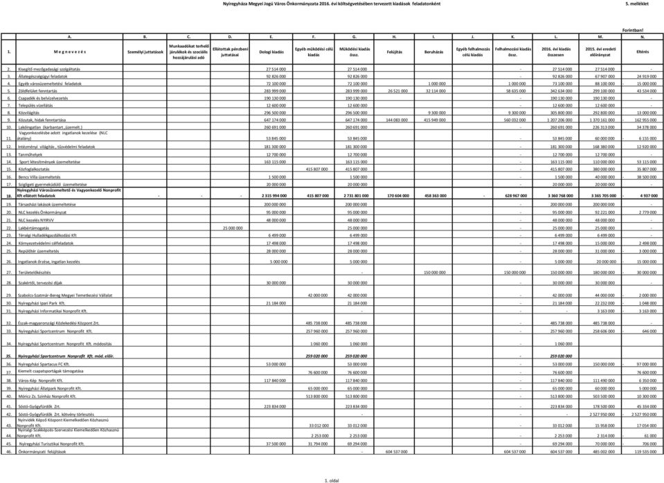 Felújítás Beruházás Egyéb felhalmozás célú kiadás Felhalmozási kiadás össz. 2016. évi kiadás összesen 2015. évi eredeti előírányzat Eltérés 2.