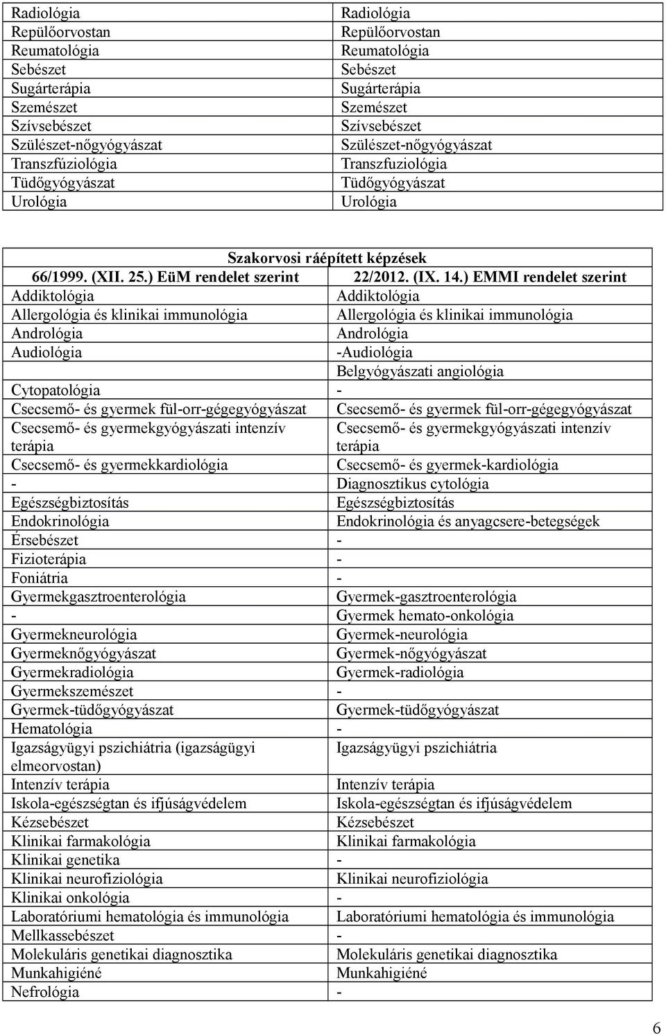 Allergológia és klinikai immunológia Andrológia Andrológia Audiológia -Audiológia Belgyógyászati angiológia Cytopatológia - Csecsemő- és gyermek fül-orr-gégegyógyászat Csecsemő- és gyermek