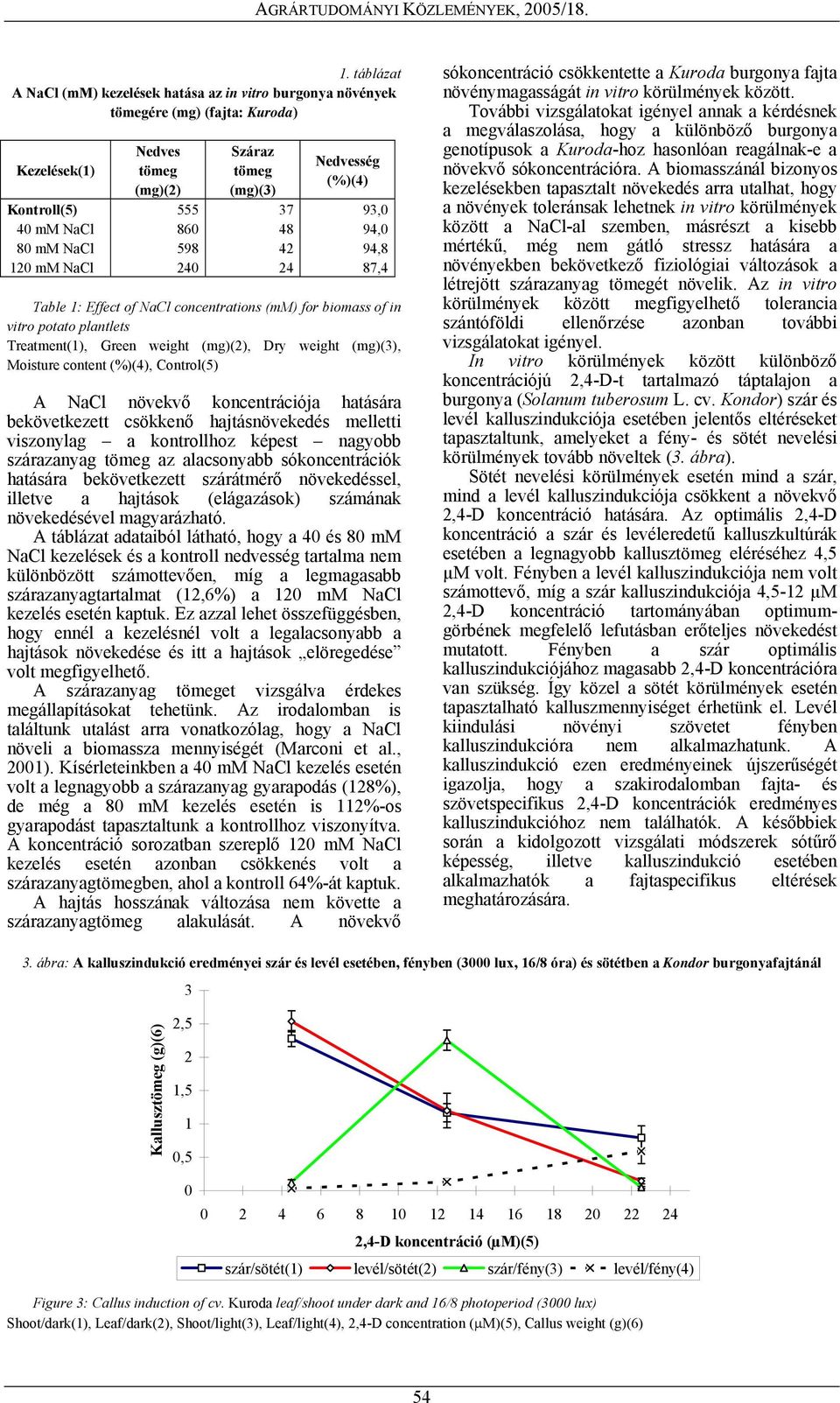 48 42 24 Nedvesség (%)(4) 93, 94, 94,8 87,4 Table 1: Effect of NaCl concentrations (mm) for biomass of in vitro potato plantlets Treatment(1), Green weight (mg)(2), Dry weight (mg)(3), Moisture