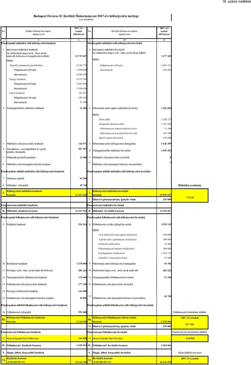 93 151 1 938 698 58 9 6 22 78 373 56 2 263 93 2 19 626 183 351 15 152 33 199 2 Támogatásértékű működési kiadások 15 3 2 Önkormányzatok sajátos működési bevételei 7 656 969 5 266 275 1 761 69 71 2 55