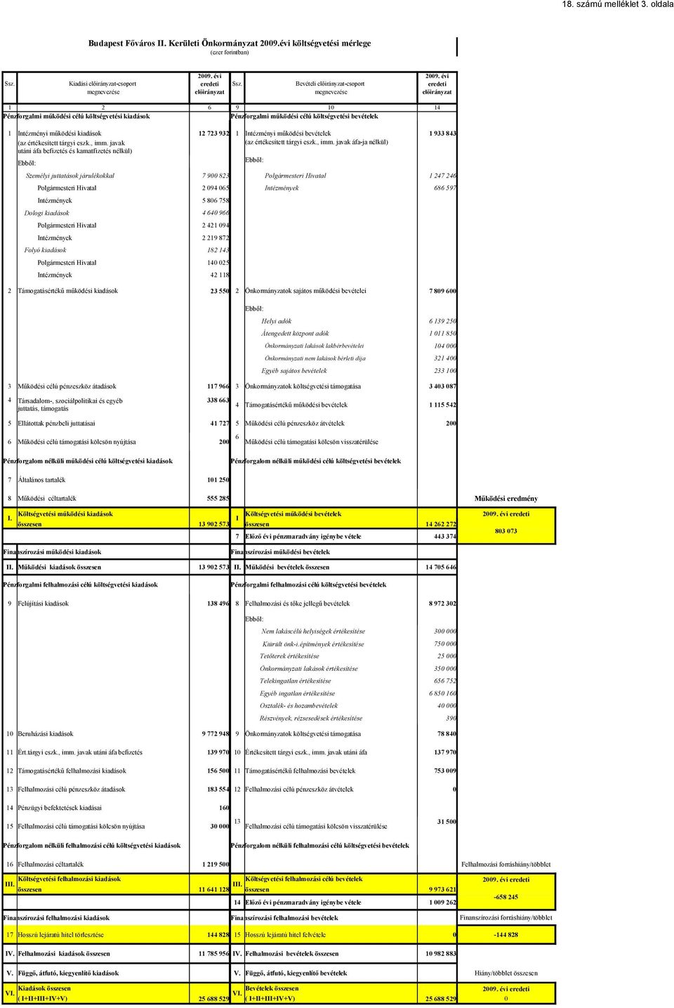 27 26 2 9 65 686 597 5 86 758 6 966 2 21 9 2 219 872 182 13 1 25 2 118 2 Támogatásértékű működési kiadások 23 55 2 Önkormányzatok sajátos működési bevételei 7 89 6 6 9 25 1 11 85 1 321 233 1 3