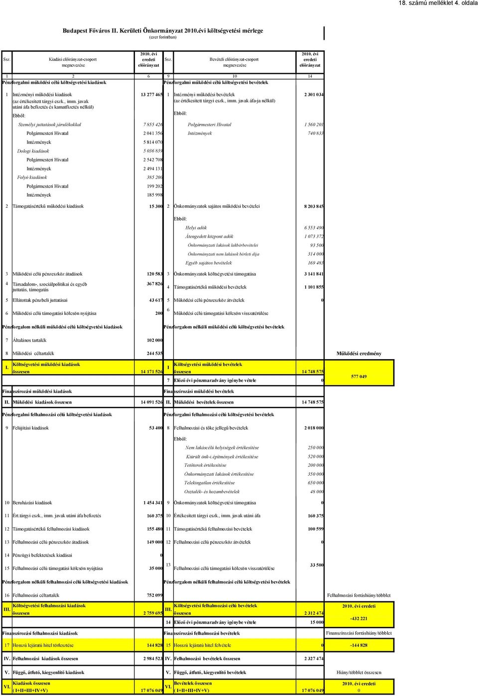 2 1 356 7 833 5 81 7 5 36 839 2 52 78 2 9 1 385 2 199 22 185 998 2 Támogatásértékű működési kiadások 15 3 2 Önkormányzatok sajátos működési bevételei 8 23 85 6 553 9 1 73 372 93 5 31 169 83 3