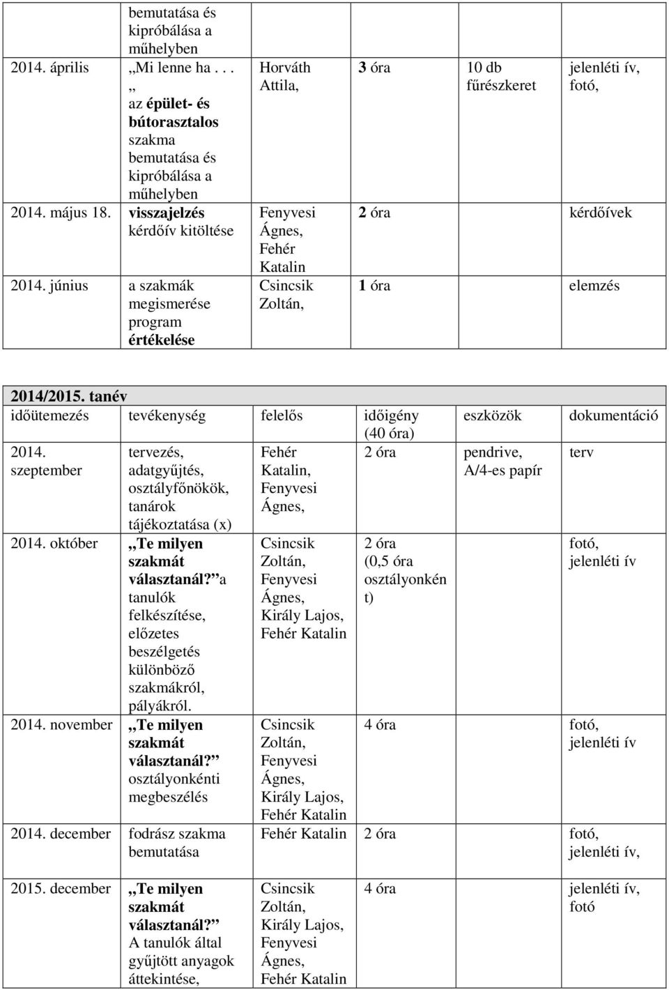 szeptember tervezés, adatgyűjtés, osztályfőnökök, tanárok tájékoztatása (x) 2014. október Te milyen választanál? a tanulók felkészítése, előzetes beszélgetés különböző szakmákról, pályákról. 2014. november Te milyen választanál?