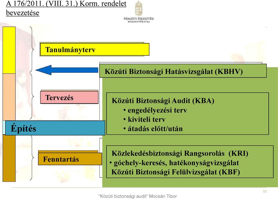 Közúti Biztonsági Audit (KBA) engedélyezési terv kiviteli terv átadás előtt/után Fenntartás