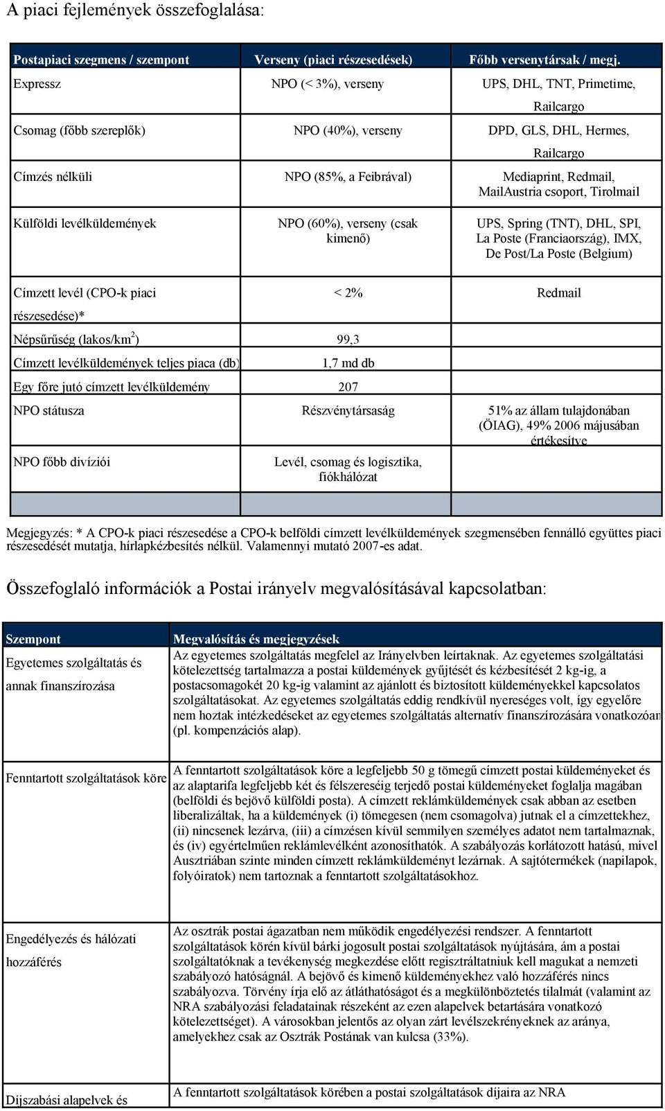 MailAustria csoport, Tirolmail Külföldi levélküldemények NPO (60%), verseny (csak kimenő) UPS, Spring (TNT), DHL, SPI, La Poste (Franciaország), IMX, De Post/La Poste (Belgium) Címzett levél (CPO-k