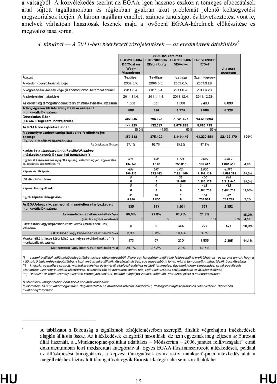 táblázat A 2011-ben beérkezett zárójelentések az eredmények áttekintése 8 Az EGAA hozzájárulása -ban A személyre szabott szolgáltatásokra fordított teljes összeg: (EGAA- +tagállami hozzájárulás)