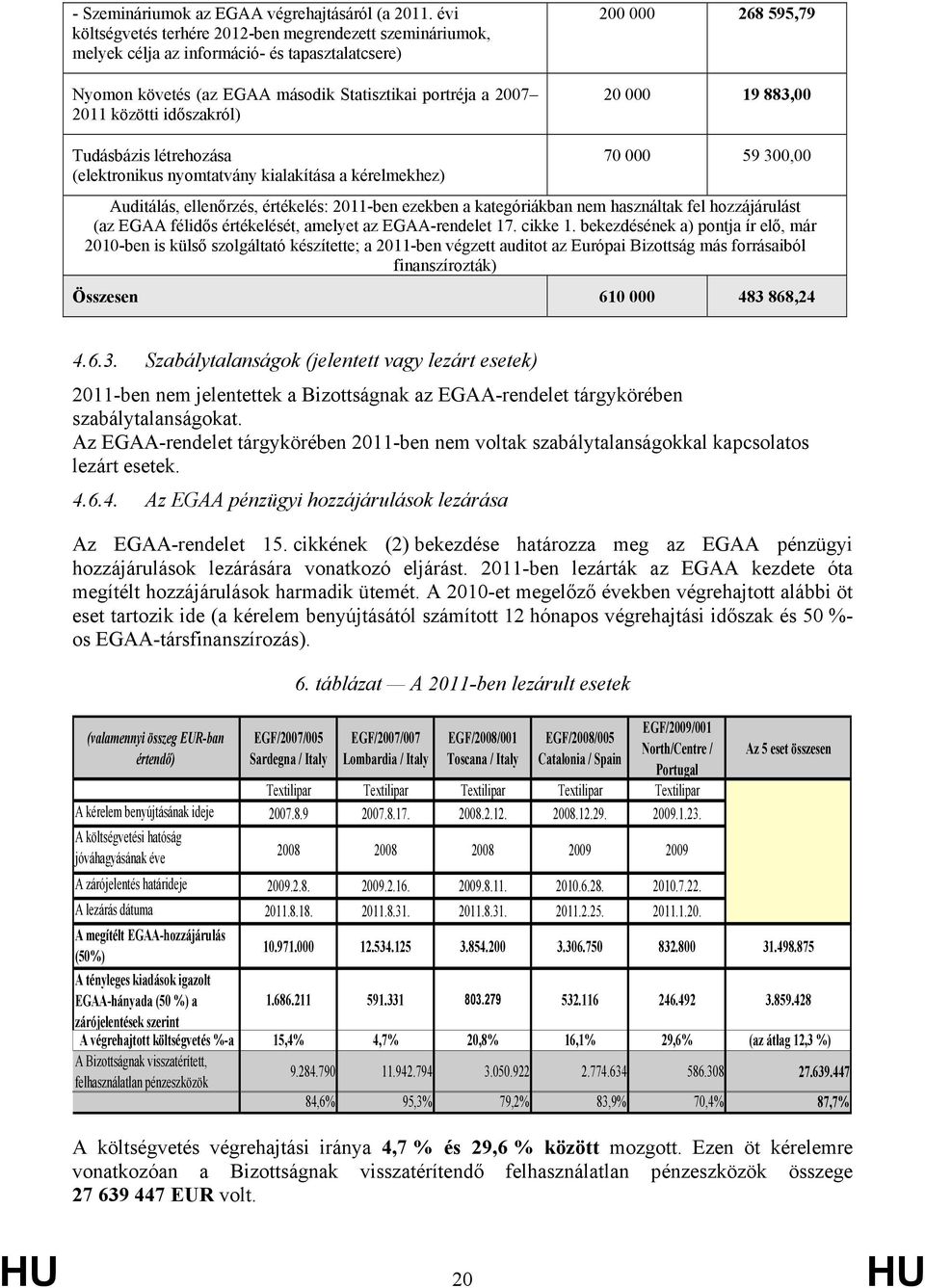 200 000 268 595,79 20 000 19 883,00 Tudásbázis létrehozása (elektronikus nyomtatvány kialakítása a kérelmekhez) 70 000 59 300,00 Auditálás, ellenőrzés, értékelés: 2011-ben ezekben a kategóriákban nem