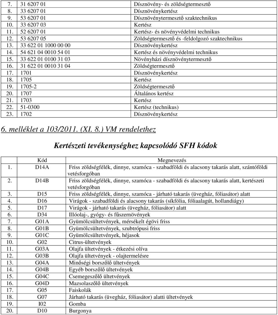 54 621 04 0010 54 01 Kertész és növényvédelmi technikus 15. 33 622 01 0100 31 03 Növényházi dísznövénytermesztő 16. 31 622 01 0010 31 04 Zöldségtermesztő 17. 1701 Dísznövénykertész 18.