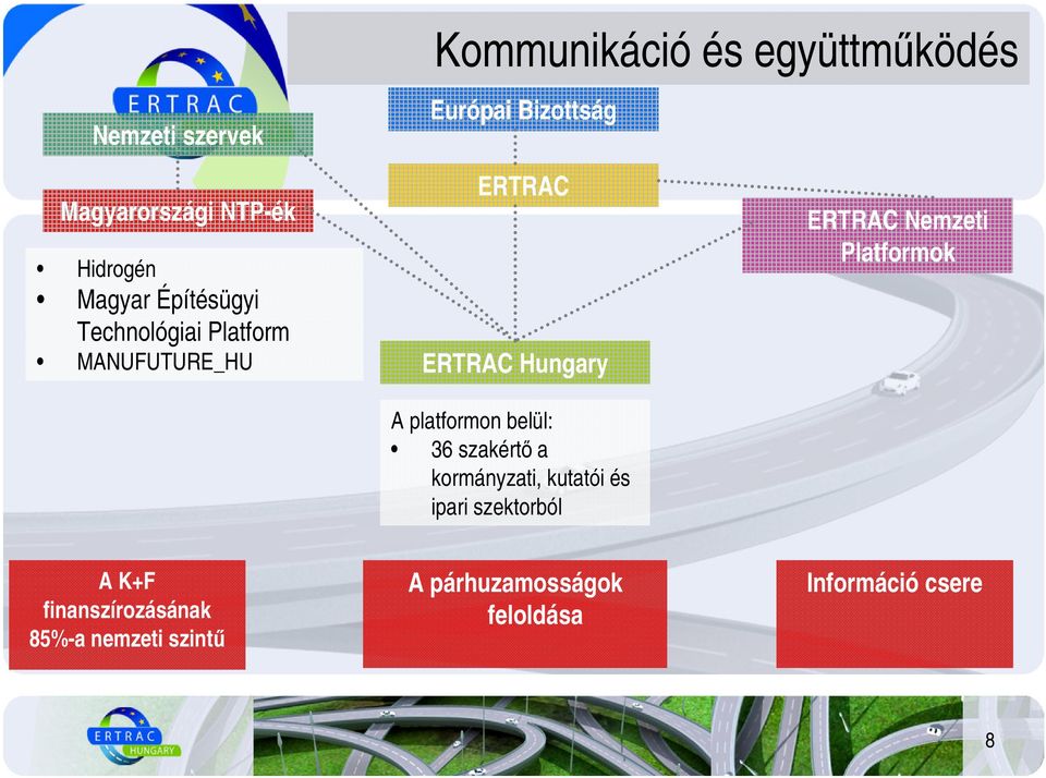 platformon belül: 36 szakértı a kormányzati, kutatói és ipari szektorból ERTRAC Nemzeti