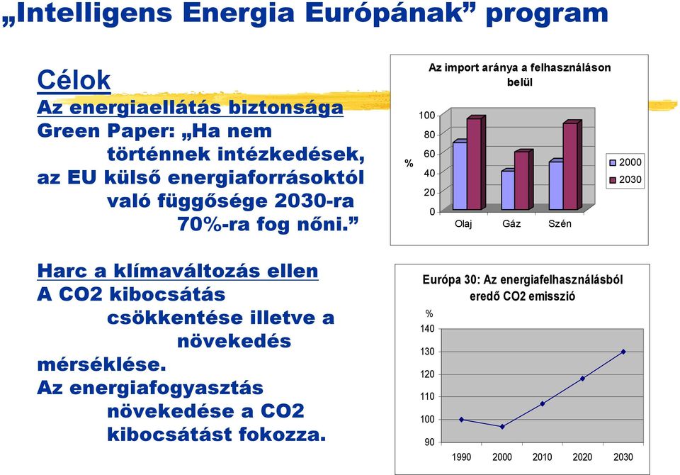 % 100 Az import aránya a felhasználáson belül 80 60 40 20 0 Olaj Gáz Szén 2000 2030 Harc a klímaváltozás ellen A CO2 kibocsátás