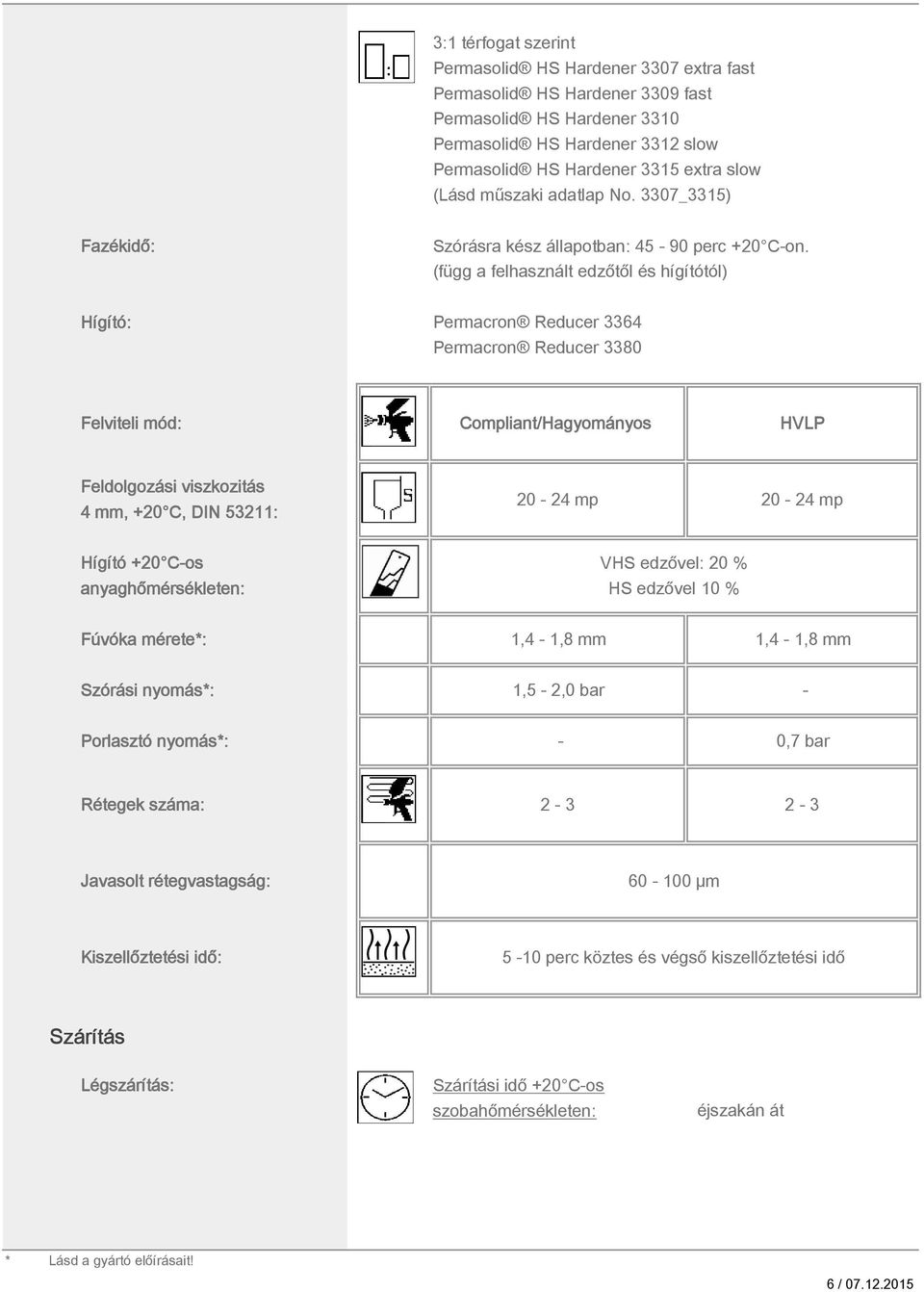 (függ a felhasznált edzőtől és hígítótól) Hígító: Permacron Reducer 3364 Permacron Reducer 3380 Felviteli mód: Compliant/Hagyományos HVLP Feldolgozási viszkozitás 4 mm, +20 C, DIN 53211: 20-24 mp