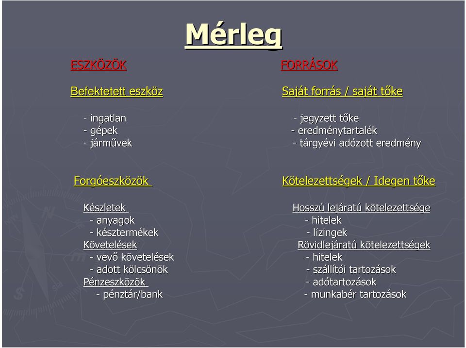 kötelezettsége - anyagok - hitelek - késztermékek - lízingek Követelések Rövidlejáratú kötelezettségek - vevı követelések -