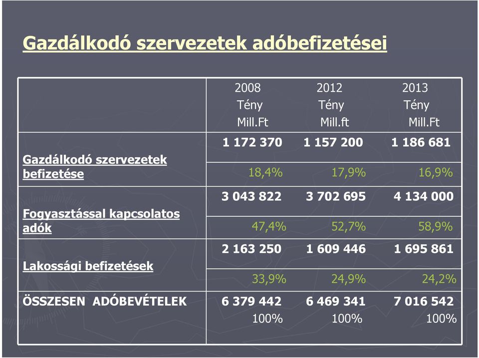 370 1 157 200 1 186 681 18,4% 17,9% 16,9% 3 043 822 3 702 695 4 134 000 47,4% 52,7% 58,9% 2 163