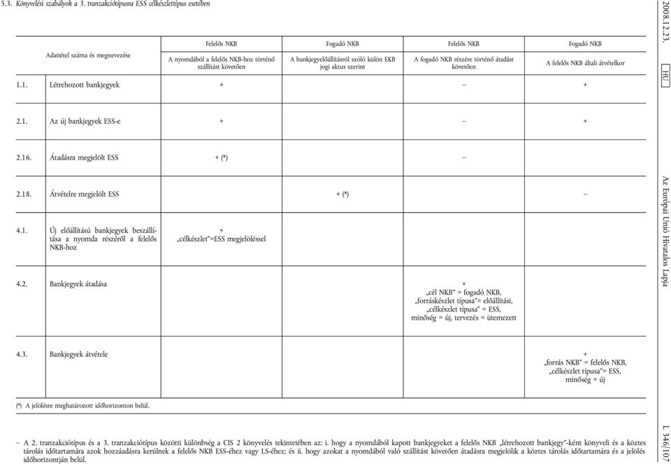 külön EKB jogi akus szerin A fogadó NKB részére örénő áadás köveően A felelős NKB álali ávéelkor 1.1. Lérehozo + + 2.1. Az új ESS-e + + 2.16. Áadásra megjelöl ESS + (*) 2.18.
