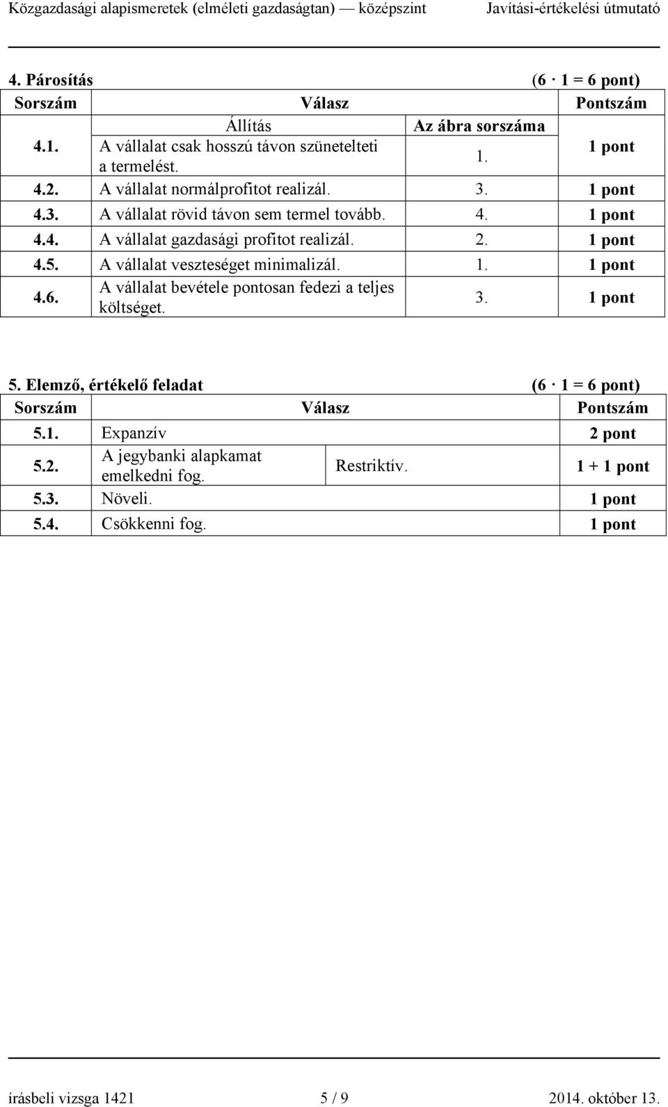 A vállalat veszteséget minimalizál. 1. 4.6. A vállalat bevétele pontosan fedezi a teljes költséget. 3. 5.