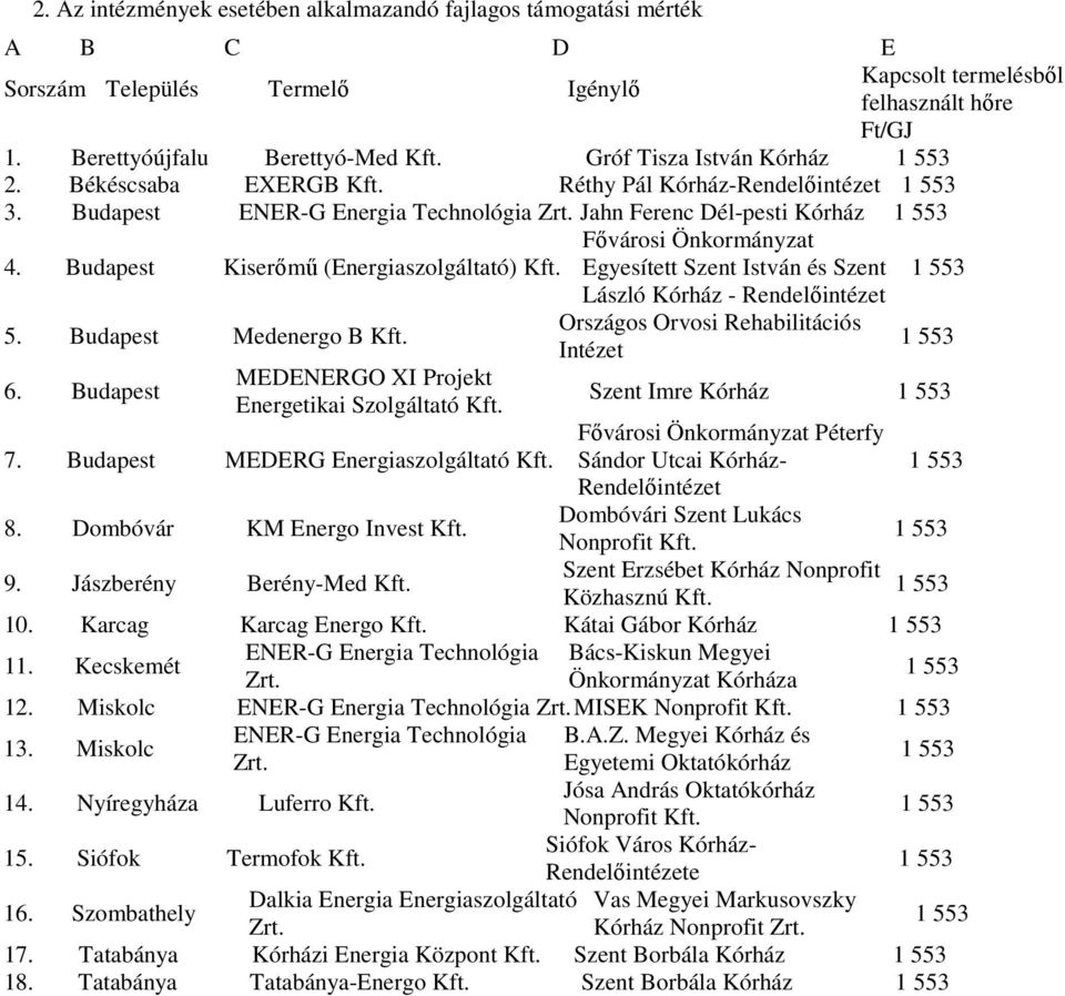 Jahn Ferenc Dél-pesti Kórház Fővárosi Önkormányzat 4. Budapest Kiserőmű (Energiaszolgáltató) Egyesített Szent István és Szent László Kórház - Rendelőintézet 5. Budapest Medenergo B 6.