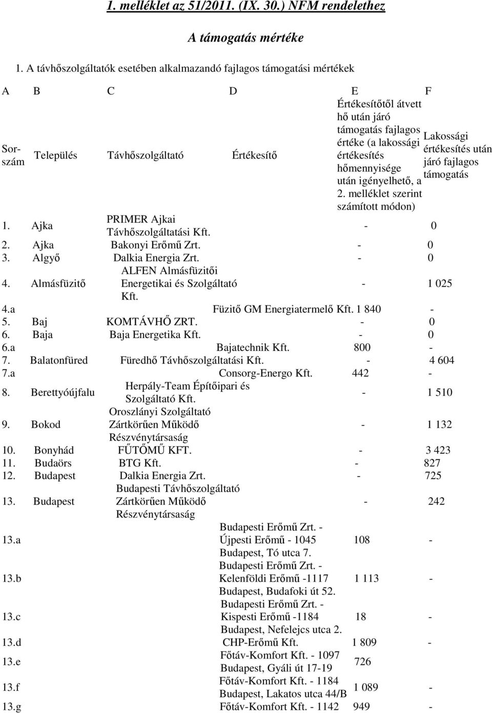 értékesítés szám hőmennyisége után igényelhető, a 2. melléklet szerint számított módon) 1. Ajka PRIMER Ajkai Távhőszolgáltatási 2. Ajka Bakonyi Erőmű Zrt. 3. Algyő Dalkia Energia Zrt. 4.