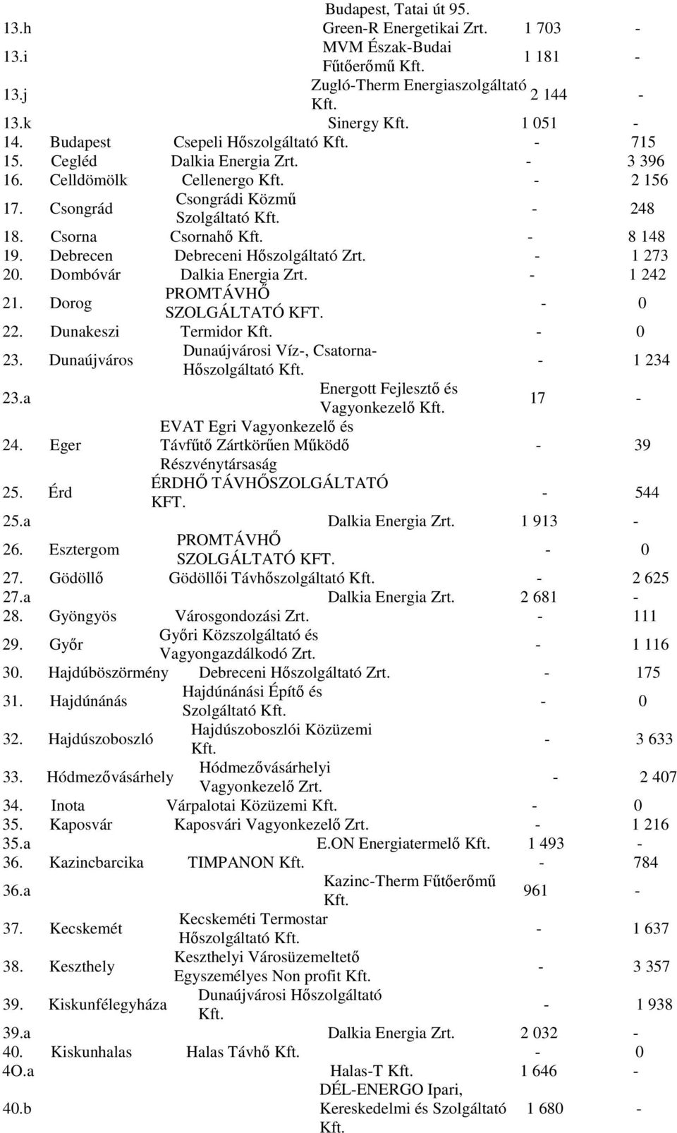 Debrecen Debreceni Hőszolgáltató Zrt. - 1 273 20. Dombóvár Dalkia Energia Zrt. - 1 242 21. Dorog PROMTÁVHŐ SZOLGÁLTATÓ KFT. 22. Dunakeszi Termidor 23.