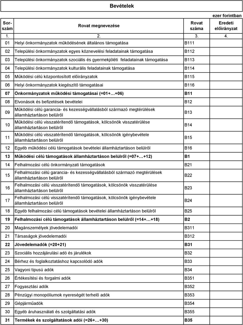 1 Helyi önkormányzatok működésének általános támogatása B111 4 Települési önkormányzatok kulturális feladatainak támogatása B114 5 Működési célú központosított előirányzatok B115 6 Helyi