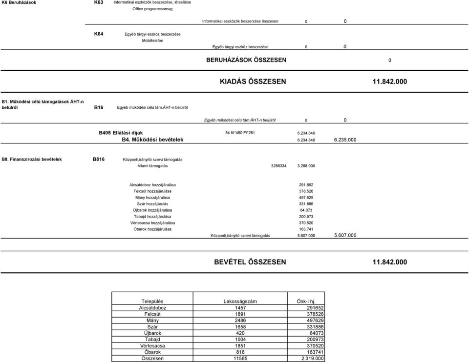 áht-n belülről B45 Ellátási díjak 54 fő*46 Ft*251 6.234.84 BŐ. Működési bevételek 6.234.84 6.235. B8. Finanszírozási bevételek B816 Központi,irányító szervi támogatás Állami támogatás 32883