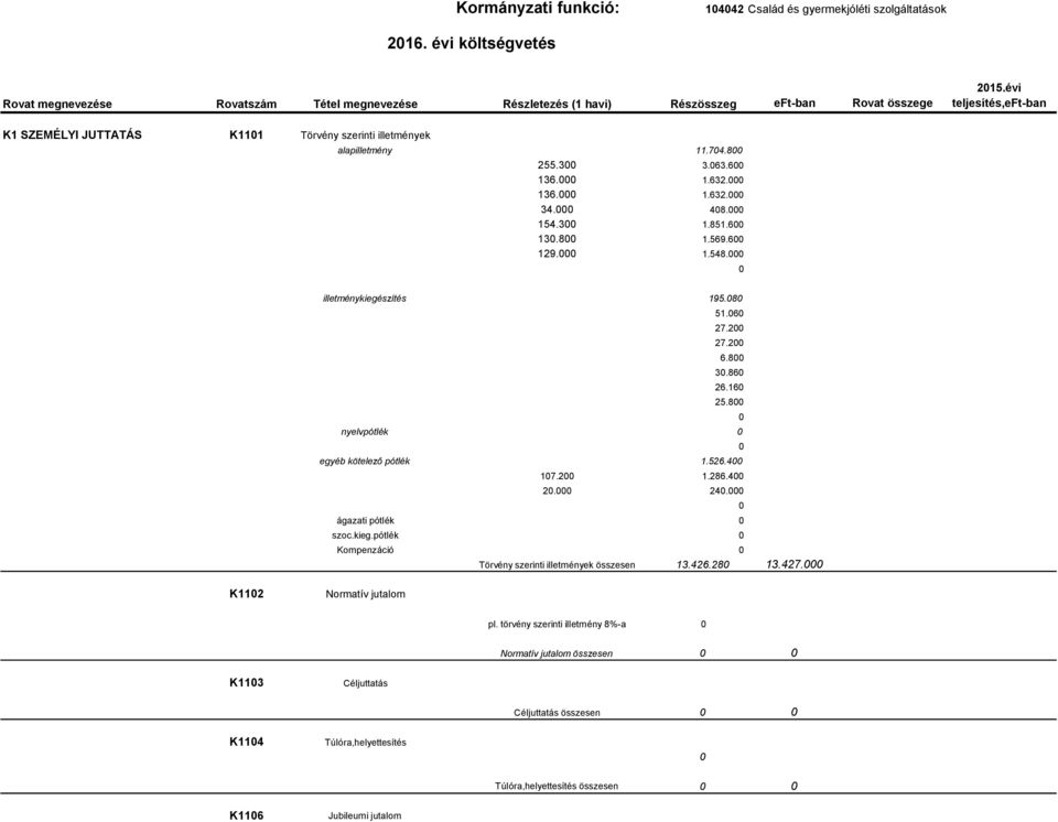 illetménykiegészítés 195.8 51.6 27.2 27.2 6.8 3.86 26.16 25.8 nyelvpótlék egyéb kötelező pótlék 1.526.4 17.2 1.286.4 2. 24. ágazati pótlék szoc.kieg.pótlék Kompenzáció Törvény szerinti illetmények összesen 13.