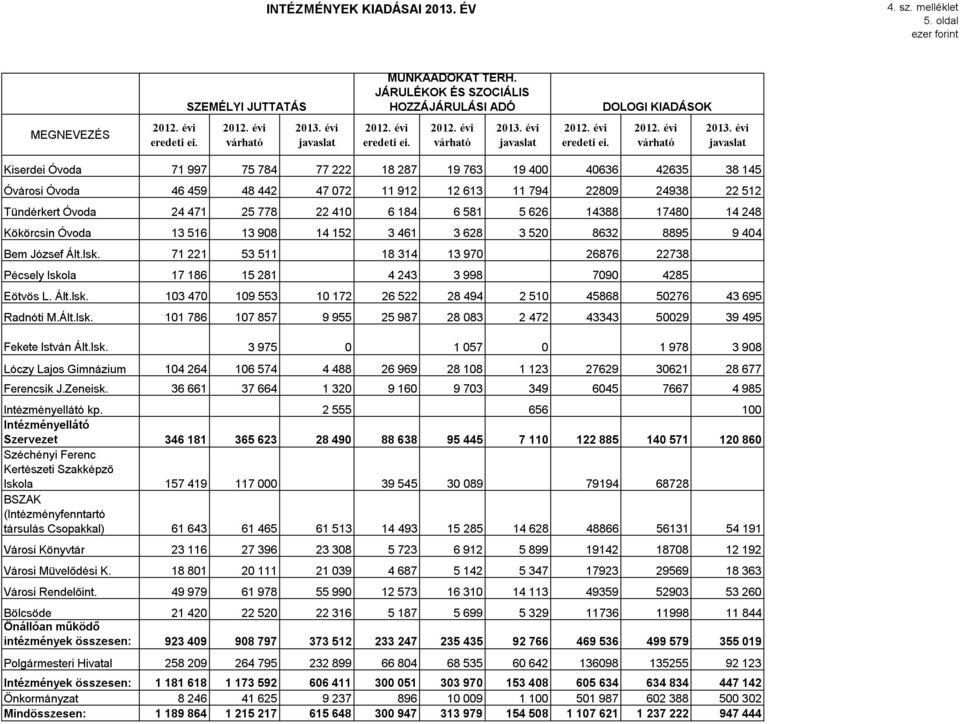 24938 22 512 Tündérkert Óvoda 24 471 25 778 22 410 6 184 6 581 5 626 14388 17480 14 248 Kökörcsin Óvoda 13 516 13 908 14 152 3 461 3 628 3 520 8632 8895 9 404 Bem József Ált.Isk.