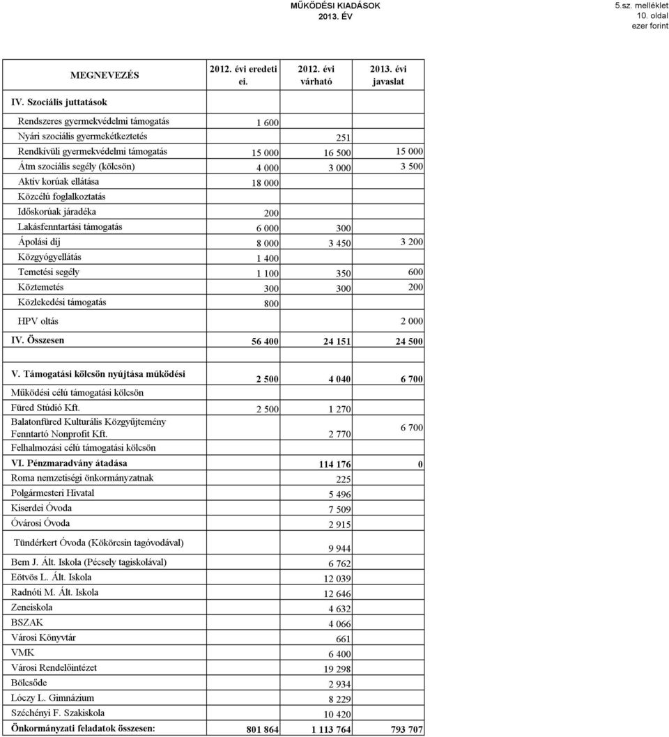 000 3 500 Aktív korúak ellátása 18 000 Közcélú foglalkoztatás Időskorúak járadéka 200 Lakásfenntartási támogatás 6 000 300 Ápolási díj 8 000 3 450 3 200 Közgyógyellátás 1 400 Temetési segély 1 100